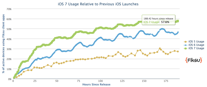 iOS7約占60%iOS系統(tǒng) “史上最快的一次升級”