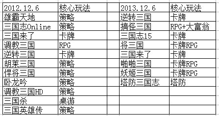 《放開那三國》來勢(shì)洶涌 收入榜第6:步步為贏