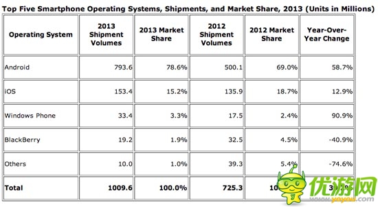 IDC 報(bào)告：安卓定霸業(yè)、WP非主流、黑莓漸看客