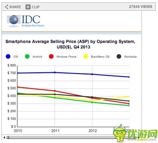 IDC 報(bào)告：安卓定霸業(yè)、WP非主流、黑莓漸看客
