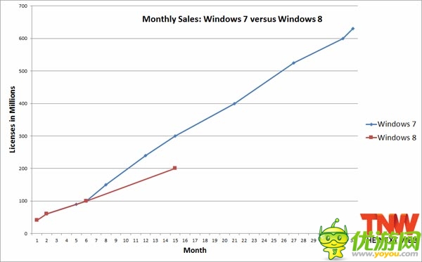 Win8授權(quán)銷量超2億個(gè)，對(duì)微軟是好消息嗎？