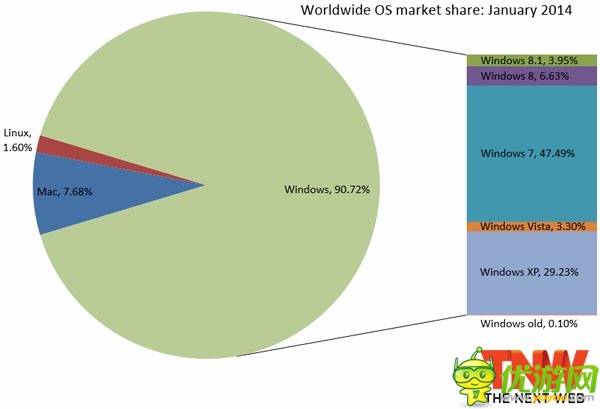 Win8授權(quán)銷量超2億個(gè)，對(duì)微軟是好消息嗎？