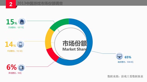 2013年中國(guó)游戲市場(chǎng)份額調(diào)查報(bào)告分析