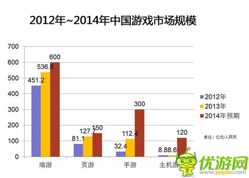 2013年中國(guó)游戲市場(chǎng)份額調(diào)查報(bào)告分析