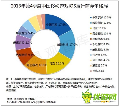 中國(guó)手游獲2013年移動(dòng)游戲發(fā)行商排行榜第一