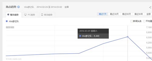 再次刷新記錄 《NBA夢之隊》3小時收入破200W