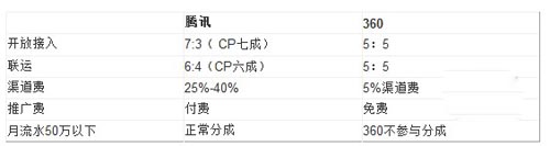 深度揭秘：騰訊手機(jī)游戲渠道費(fèi)究竟是多少？