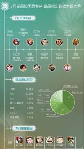 同步推2月手游數(shù)據(jù)報(bào)告：卡牌動作類受追捧