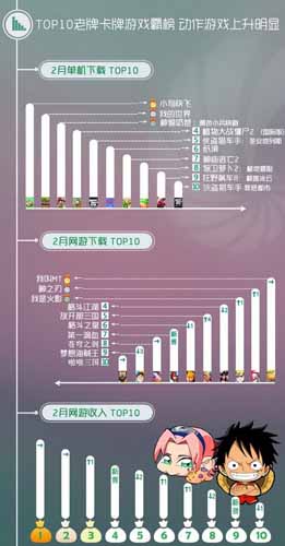 同步推2月手游數(shù)據(jù)報(bào)告：卡牌動作類受追捧