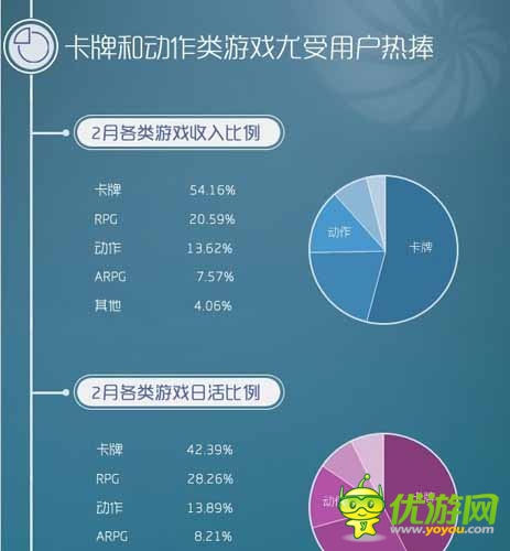 同步推2月手游數(shù)據(jù)報(bào)告：卡牌動作類受追捧
