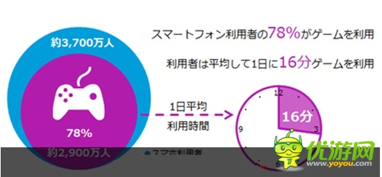 日本：年長用戶花更多時(shí)間玩手游