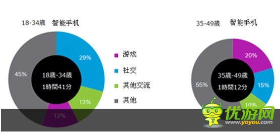 日本：年長用戶花更多時(shí)間玩手游