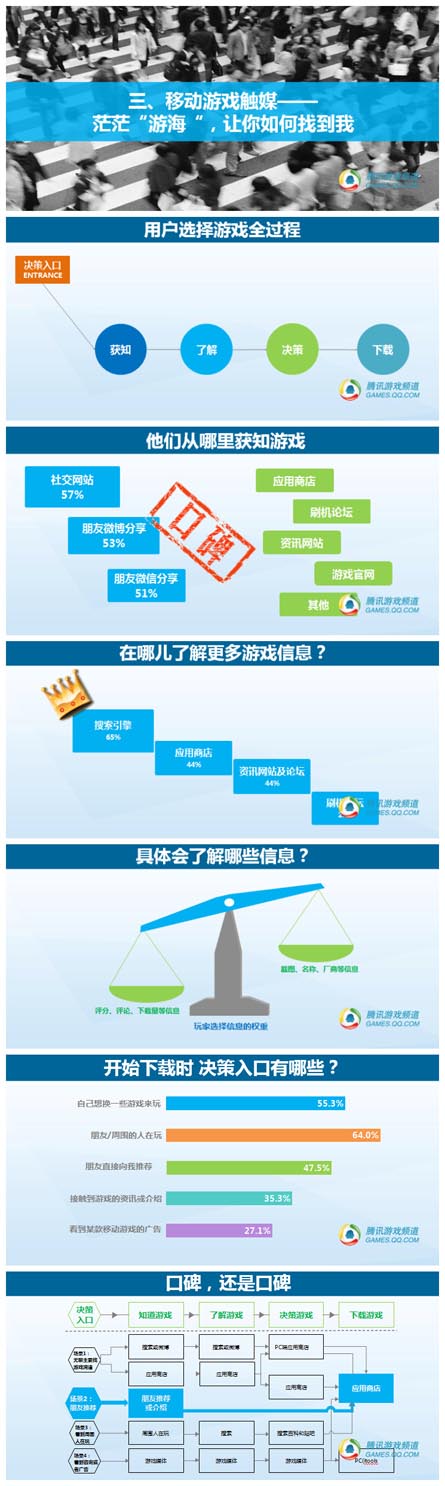 騰訊數(shù)據(jù)：2014年中國(guó)移動(dòng)游戲用戶洞察報(bào)告