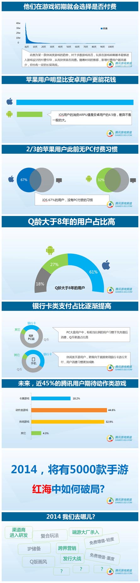 騰訊數(shù)據(jù)：2014年中國(guó)移動(dòng)游戲用戶洞察報(bào)告