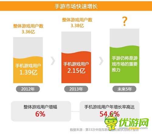 2014年2月愛游戲數據報告：手游用戶突破2.15億