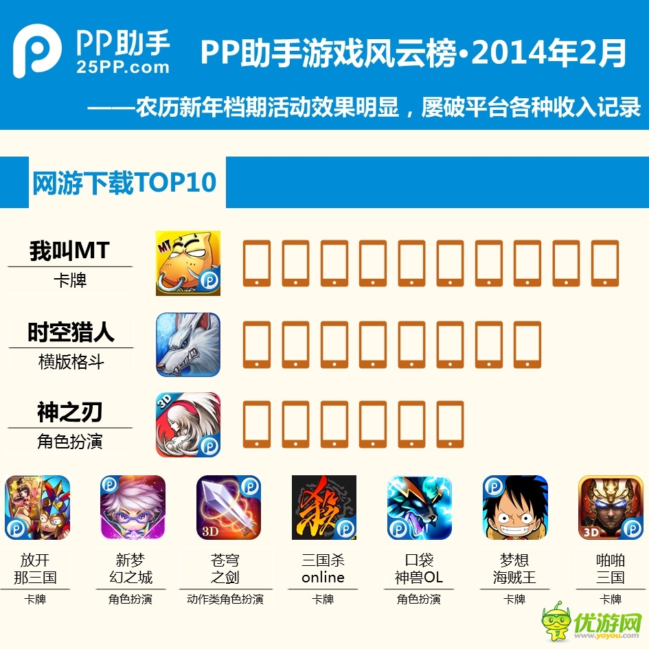 PP助手2月手游報(bào)告：玩家最?lèi)?ài)卡牌和MMORPG