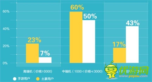 “手游土豪”數據報告：北京已成手游富豪象征