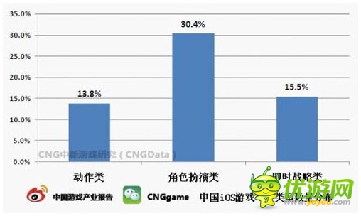 市場分析：2014年手游大逆轉 輕度RPG成一趨勢
