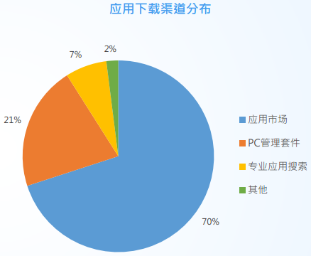 ?手機(jī)游戲的?App推廣：說好的渠道為王的渠道在哪里？