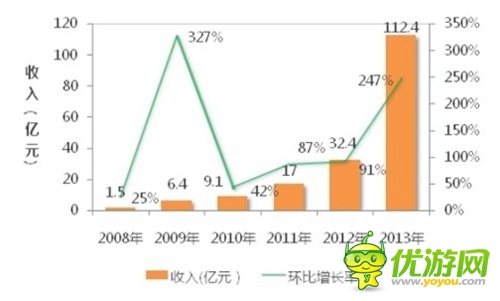 2014年手游發(fā)展趨勢：得社交者就可得天下？