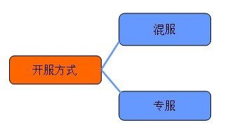手游圈子：如何從零開始學(xué)習(xí)手機(jī)游戲的運(yùn)營？