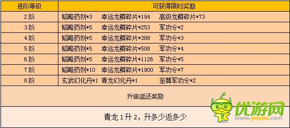 《戰(zhàn)龍三國(guó)》四靈裝備活動(dòng)