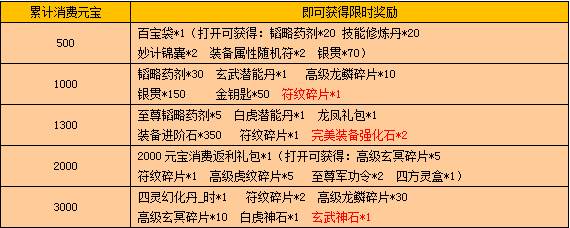 《戰(zhàn)龍三國(guó)》四靈裝備活動(dòng)