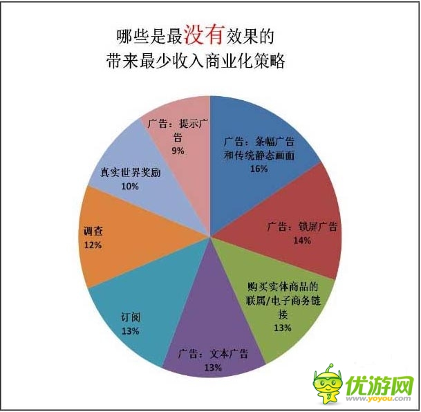 商業(yè)化模式分析：Google手機游戲商業(yè)化慘敗