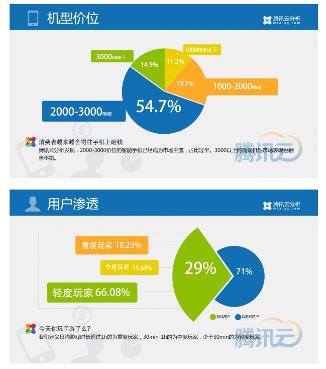 騰訊Q1報(bào)告：50%左右的端頁(yè)游玩家在玩手游