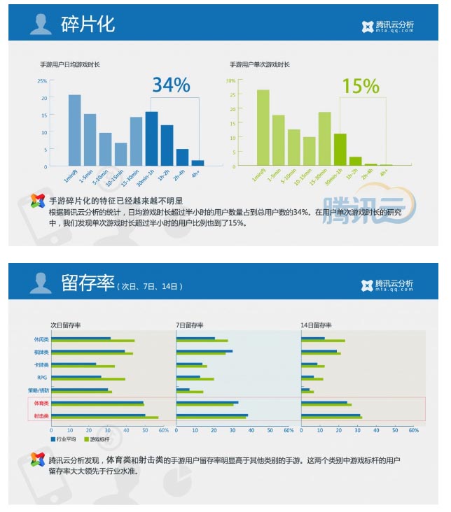 騰訊Q1報(bào)告：50%左右的端頁游玩家在玩手游