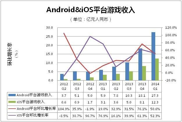 2014Q1國內(nèi)手游：安卓收入27.3億 達(dá)iOS兩倍