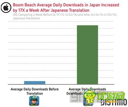 市場潛力無窮 中國貢獻(xiàn)14%《海島奇兵》總營收