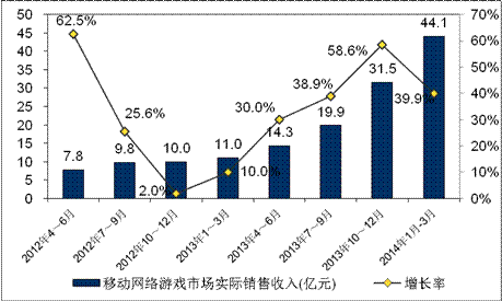 游戲工委《2014Q1移動游戲產(chǎn)業(yè)報(bào)告》
