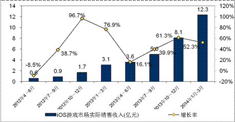 游戲工委《2014Q1移動游戲產(chǎn)業(yè)報(bào)告》