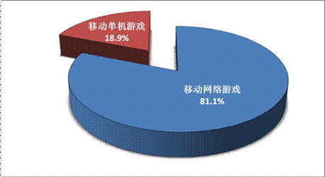 游戲工委《2014Q1移動游戲產(chǎn)業(yè)報(bào)告》