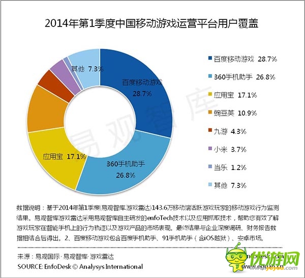 易觀智庫 Q1中國(guó)移動(dòng)游戲運(yùn)營(yíng)平臺(tái)監(jiān)測(cè)報(bào)告