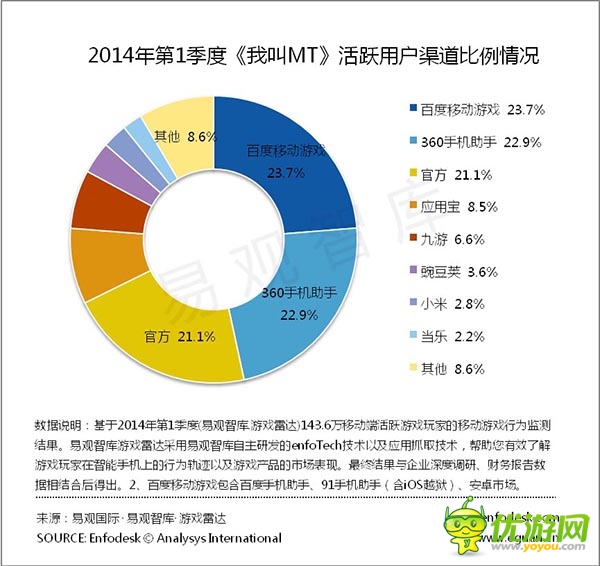 易觀智庫 Q1中國(guó)移動(dòng)游戲運(yùn)營(yíng)平臺(tái)監(jiān)測(cè)報(bào)告