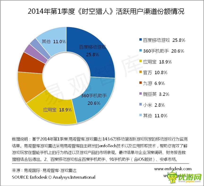 易觀智庫 Q1中國(guó)移動(dòng)游戲運(yùn)營(yíng)平臺(tái)監(jiān)測(cè)報(bào)告