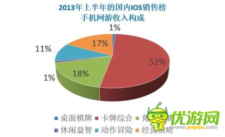  2014年“卡牌游戲”繼續(xù)領(lǐng)軍移動(dòng)手游市場(chǎng)！