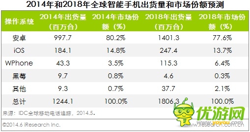 2018年全球WP手機市場份額將達(dá)到6.4%