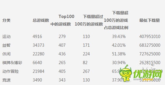 安卓開發(fā)者們：是時候放棄休閑手機游戲了