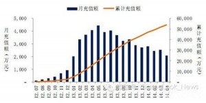 綜合分析手游生命周期對(duì)廠商影響及其短原因？