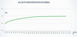 綜合分析手游生命周期對(duì)廠商影響及其短原因？