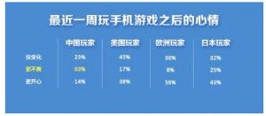 中國63%玩家對手游不爽 原因為何？