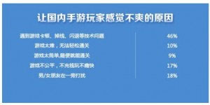 中國63%玩家對手游不爽 原因為何？