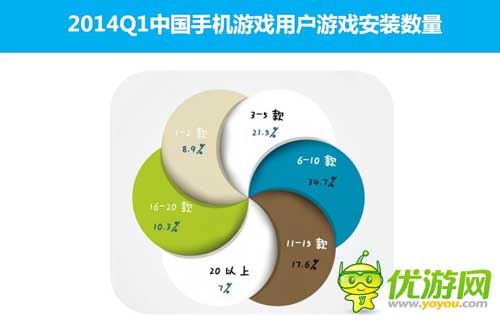 2014Q1中國手機(jī)游戲市場季度監(jiān)測報告