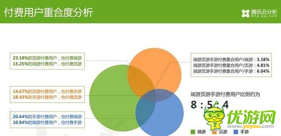 騰訊云分析：中國(guó)游戲玩家付費(fèi)數(shù)據(jù)揭秘