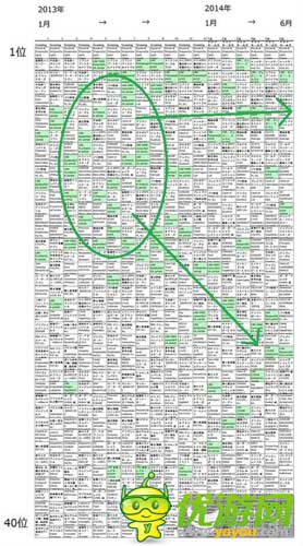 從2014年日本手游市場(chǎng)數(shù)據(jù)深度解析手游暢銷榜