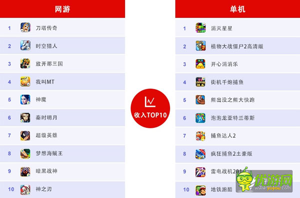 百度移動(dòng)游戲6月數(shù)據(jù)：RPG、卡牌、休閑類游戲持續(xù)火爆