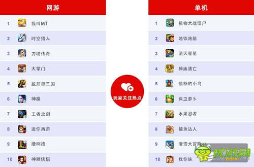 百度移動游戲6月數(shù)據(jù)：RPG、卡牌、休閑類游戲持續(xù)火爆